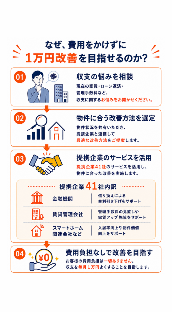 提携企業のサービスを活用して費用負担なく収支改善を目指す仕組み
