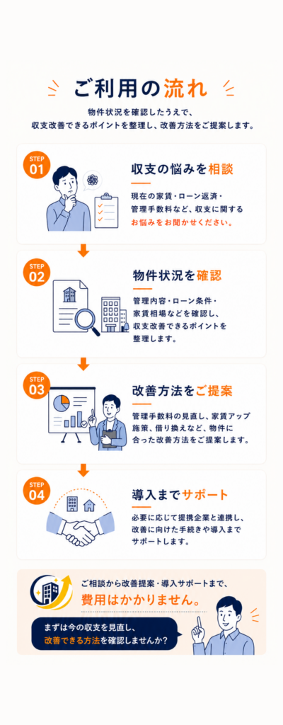 収支の相談から物件状況の確認、改善提案、導入サポートまでの利用手順