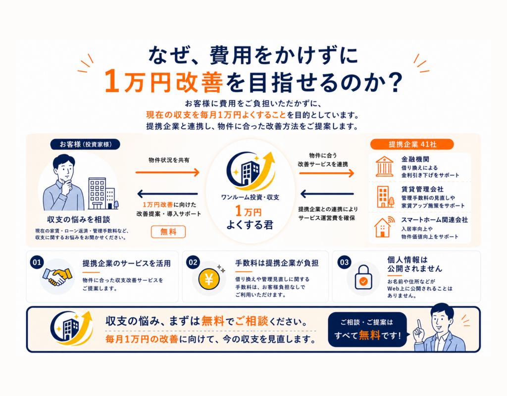 提携企業のサービスを活用して費用負担なく収支改善を目指す仕組み