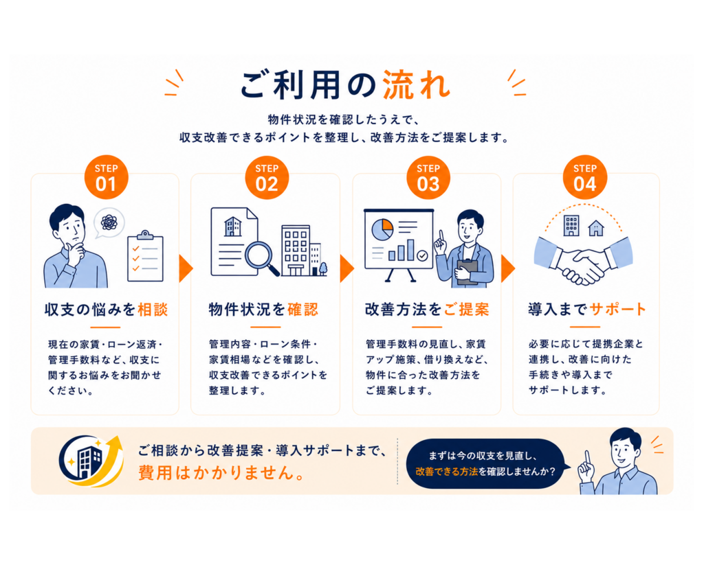 収支の相談から物件状況の確認、改善提案、導入サポートまでの利用手順
